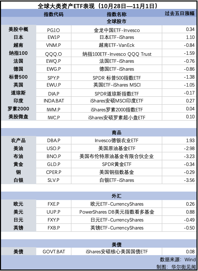 纳指告别七周连涨，金价回落，英镑连跌五周 | 海外大类资产周报-第2张图片-体育新闻