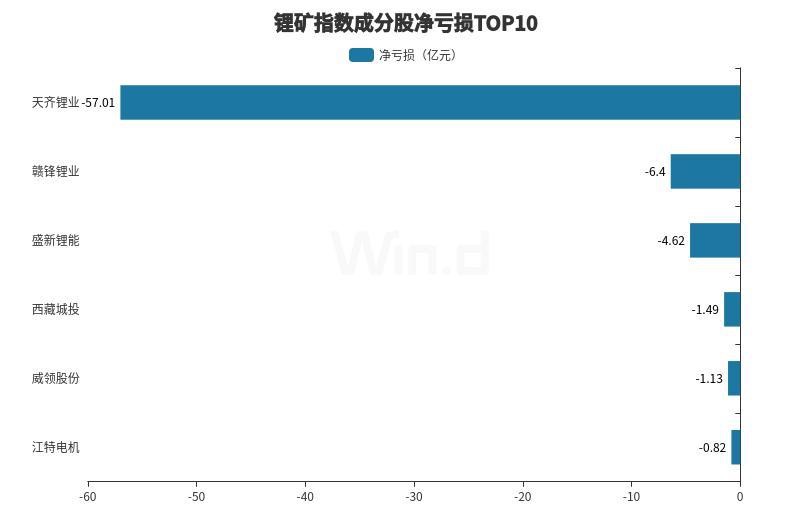 锂矿龙头第三季度亏损收窄，行业触底迹象隐现-第1张图片-体育新闻