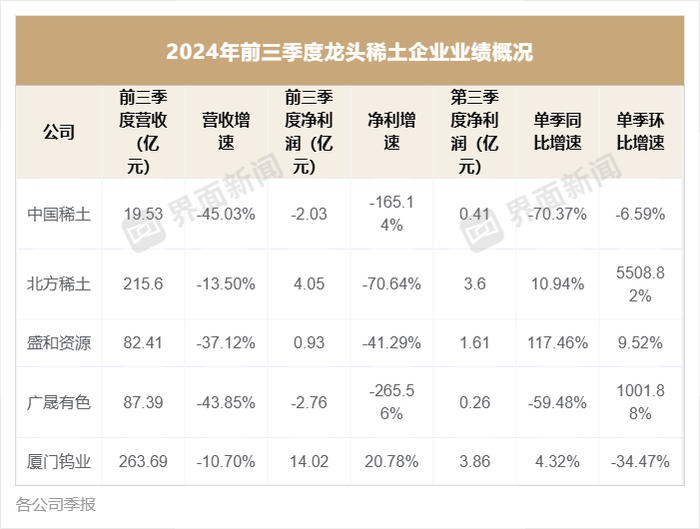 稀土龙头前三季度业绩集体下滑，只有这家实现增长-第1张图片-体育新闻