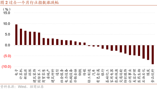 招商策略：枕戈蓄力，静候政策-第2张图片-体育新闻