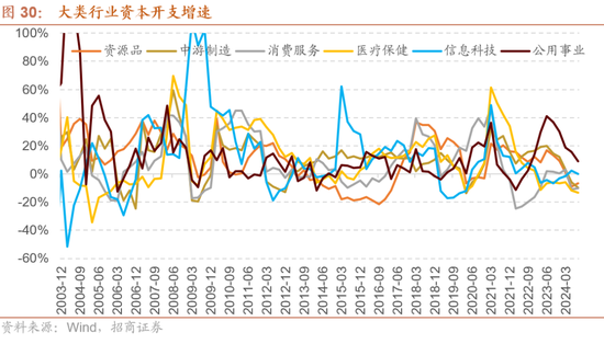 招商策略：枕戈蓄力，静候政策-第24张图片-体育新闻