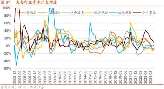 招商策略：枕戈蓄力，静候政策-第31张图片-体育新闻