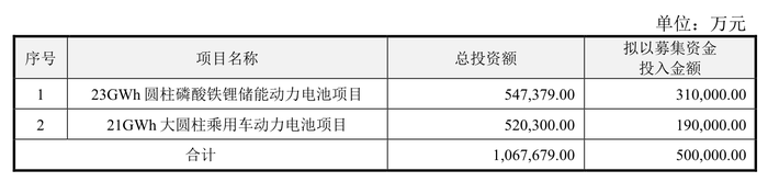 亿纬锂能50亿元可转债迎审 建发股份49.8亿元配股申请“突然”撤回-第1张图片-体育新闻