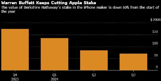 巴菲特第三季继续减持苹果股份 持股市值已下跌60%-第1张图片-体育新闻