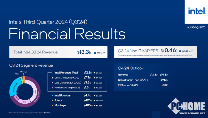 英特尔2024第三季度财报出炉 亏损扩大预期改善-第1张图片-体育新闻