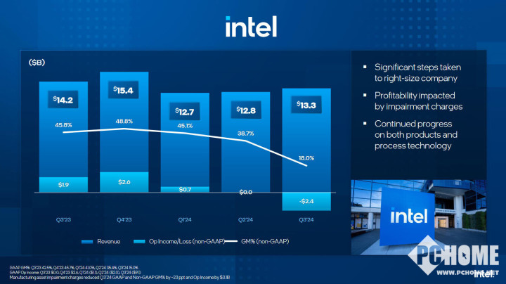 英特尔2024第三季度财报出炉 亏损扩大预期改善-第3张图片-体育新闻