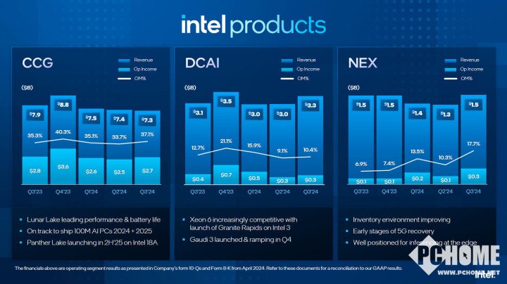英特尔2024第三季度财报出炉 亏损扩大预期改善-第4张图片-体育新闻