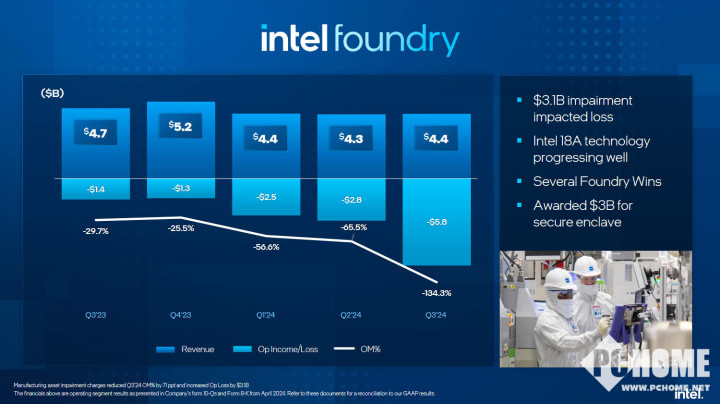 英特尔2024第三季度财报出炉 亏损扩大预期改善-第5张图片-体育新闻