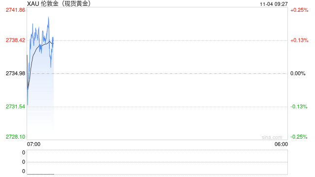 黄金交易提醒：美国大选携手美联储决议本周来袭，多数分析师和散户仍看涨后市-第1张图片-体育新闻