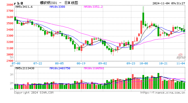 光大期货：11月4日矿钢煤焦日报-第2张图片-体育新闻