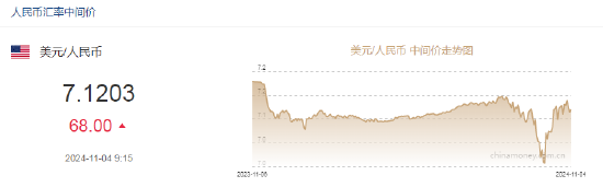 人民币中间价报7.1203，下调68点-第2张图片-体育新闻