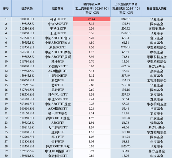 最受青睐ETF：11月1日华夏科创50ETF获净申购23.44亿元，国泰中证A500ETF获净申购8.32亿元（名单）-第1张图片-体育新闻