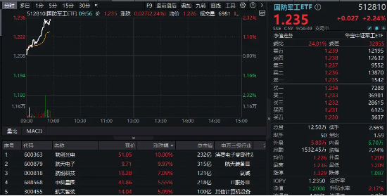 国防军工快速走强，联创光电5天4板，航天电子涨停！国防军工ETF（512810）劲升2.32%-第1张图片-体育新闻