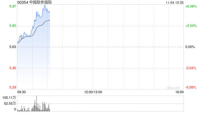 中软国际急升逾6%  机构指公司有望充分受益于纯血鸿蒙发展-第1张图片-体育新闻