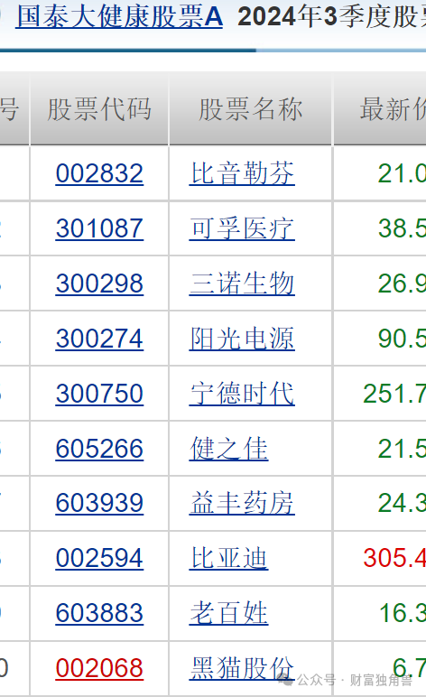 国泰大健康风格漂移引质疑：基金经理徐治彪曾高位买入长春高新和老百姓-第9张图片-体育新闻