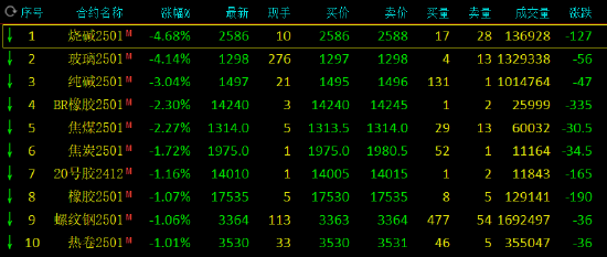 期市开盘：烧碱、玻璃跌超4%-第3张图片-体育新闻