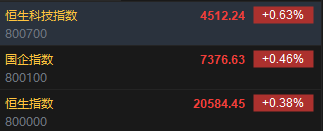 快讯：恒指高开0.38% 科指涨0.63%科网股、汽车股集体高开-第2张图片-体育新闻