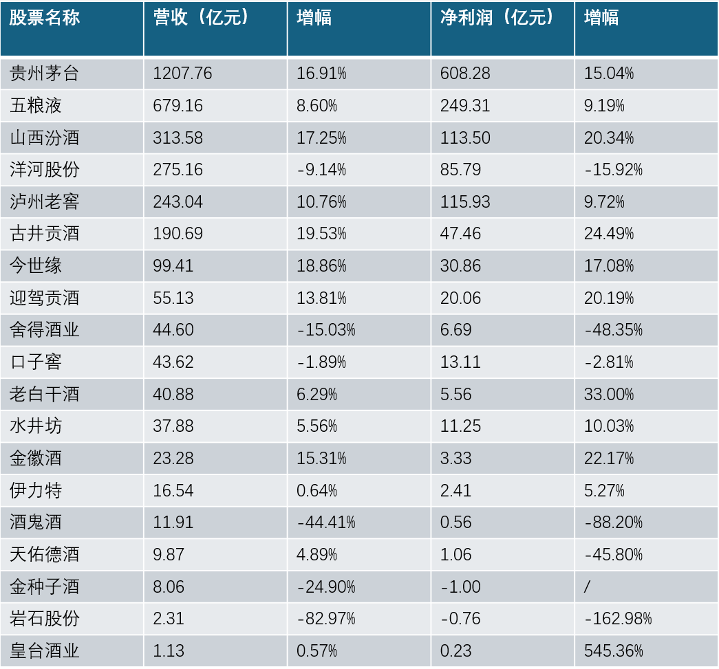 白酒上市公司集体降速，三季报业绩分化明显-第1张图片-体育新闻