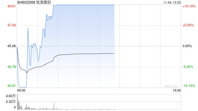 松发股份等4股盘中上演“地天板”-第1张图片-体育新闻