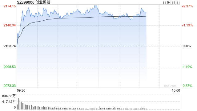 午评：创指早盘反弹涨超2% 机器人概念全线大涨-第1张图片-体育新闻