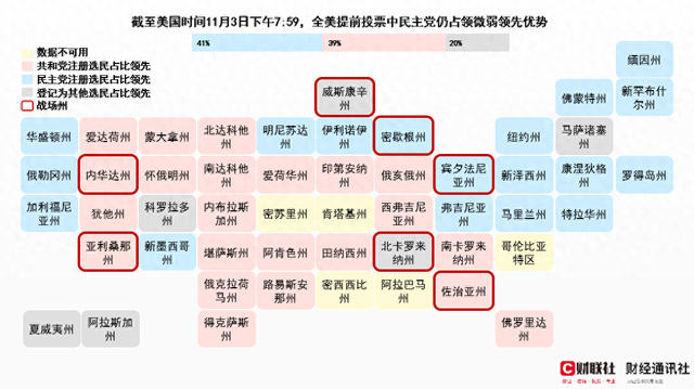 超7500万美国选民已提前投票！民主党仍以微弱优势保持领先-第1张图片-体育新闻