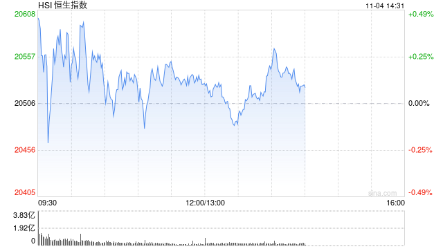午评：港股恒指涨0.11% 恒生科指涨0.88%中资券商股涨幅居前-第2张图片-体育新闻