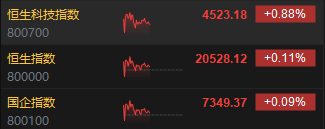 午评：港股恒指涨0.11% 恒生科指涨0.88%中资券商股涨幅居前-第3张图片-体育新闻