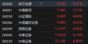 午评：港股恒指涨0.11% 恒生科指涨0.88%中资券商股涨幅居前-第4张图片-体育新闻