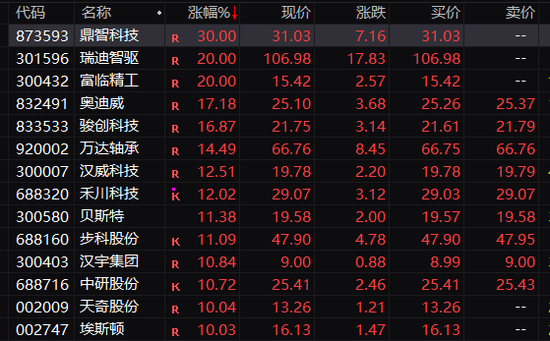 A股集体上涨！它们，地天板！-第2张图片-体育新闻