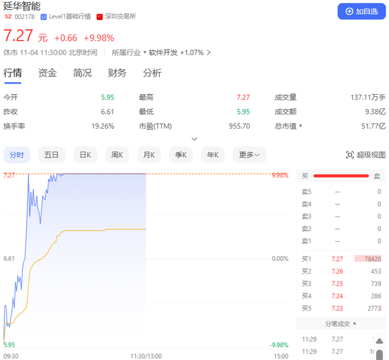 A股集体上涨！它们，地天板！-第8张图片-体育新闻