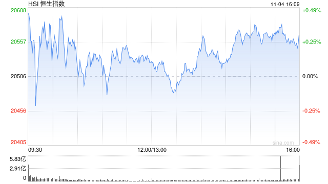 收评：港股恒指涨0.3% 科指涨1.08%中资券商股大幅上涨-第2张图片-体育新闻