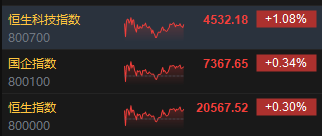 收评：港股恒指涨0.3% 科指涨1.08%中资券商股大幅上涨-第3张图片-体育新闻