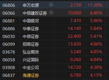 收评：港股恒指涨0.3% 科指涨1.08%中资券商股大幅上涨-第4张图片-体育新闻