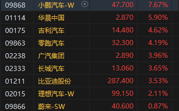 收评：港股恒指涨0.3% 科指涨1.08%中资券商股大幅上涨-第5张图片-体育新闻