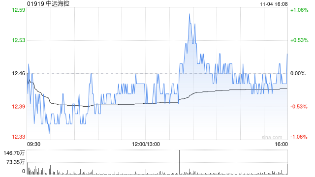 高盛：维持中远海控“中性”评级 目标价上调至11.8港元-第1张图片-体育新闻