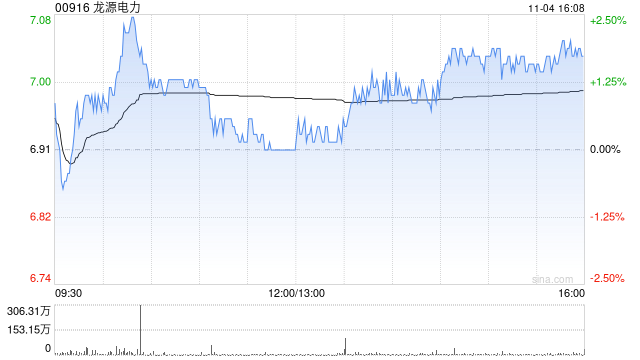 星展：上调龙源电力评级至“买入” 目标价升至7.8港元-第1张图片-体育新闻