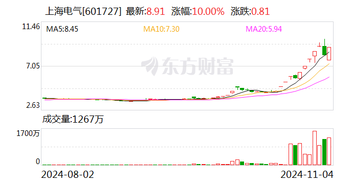 主力复盘：37亿抢筹汽车 19亿封板上海电气-第1张图片-体育新闻