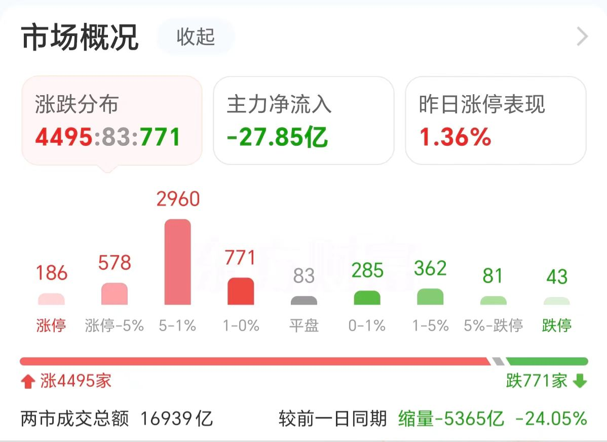 主力复盘：37亿抢筹汽车 19亿封板上海电气-第2张图片-体育新闻