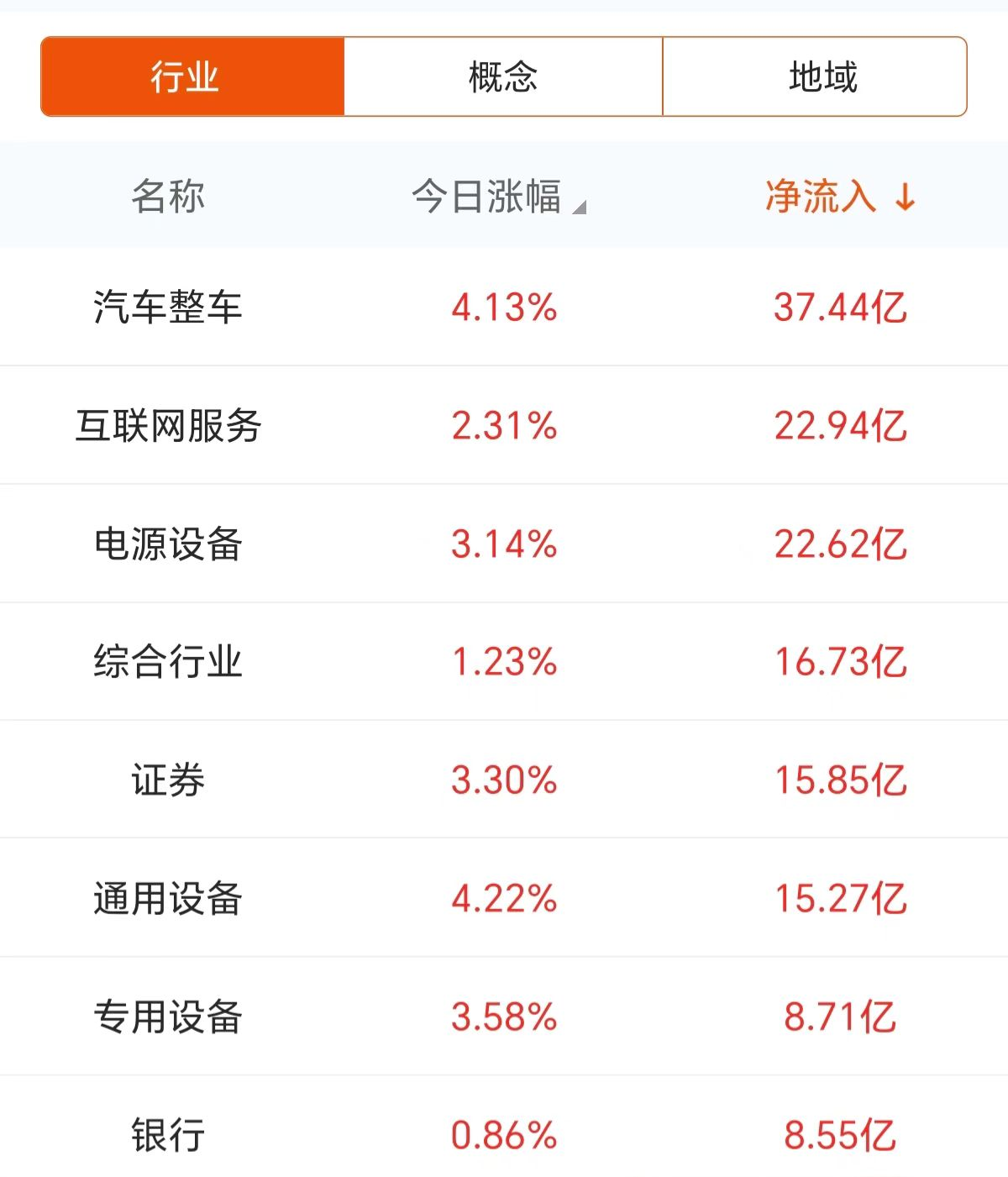 主力复盘：37亿抢筹汽车 19亿封板上海电气-第3张图片-体育新闻