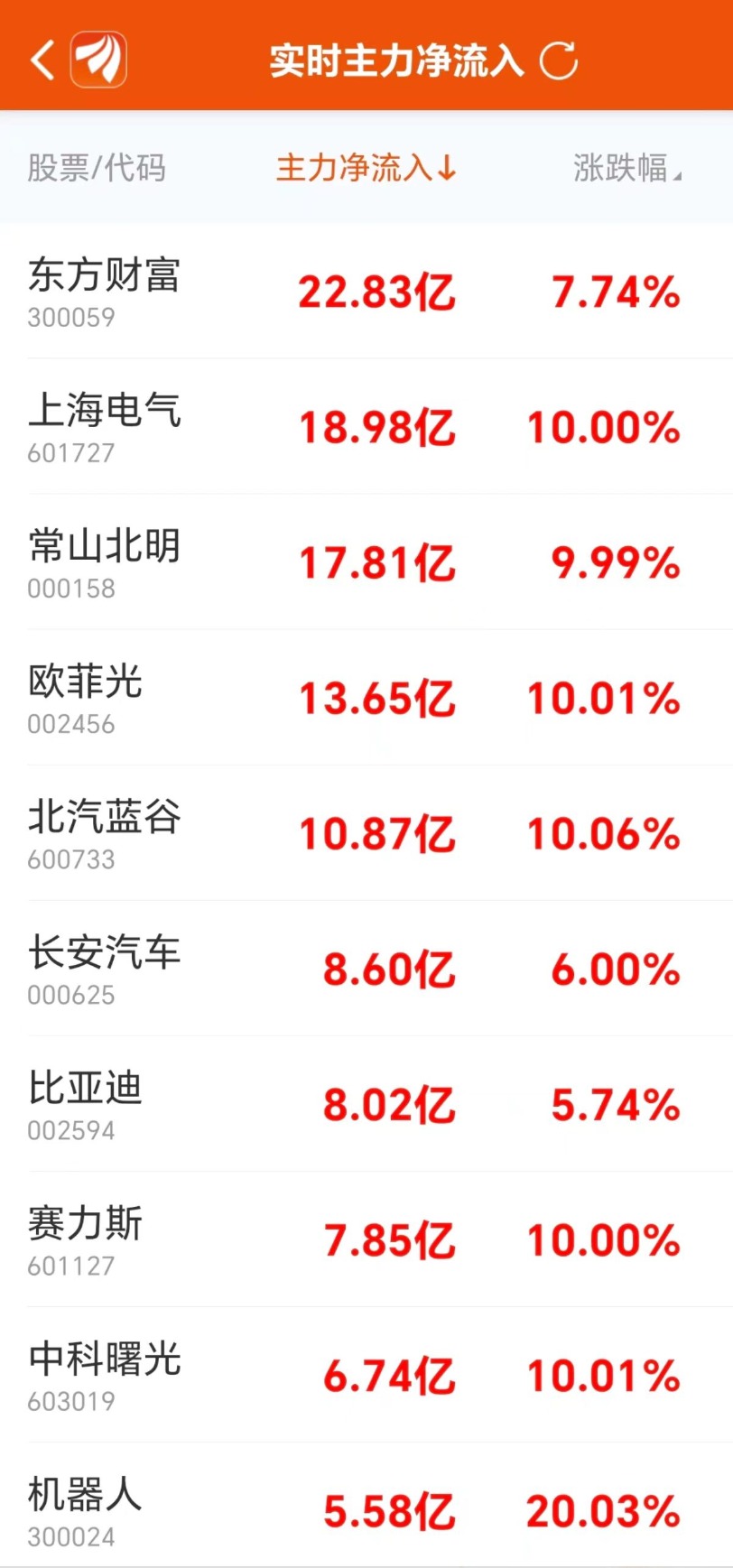 主力复盘：37亿抢筹汽车 19亿封板上海电气-第4张图片-体育新闻