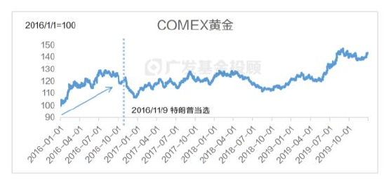 美国大选进入最后冲刺，一文读懂大选对中国资产配置和基金投资的影响-第5张图片-体育新闻