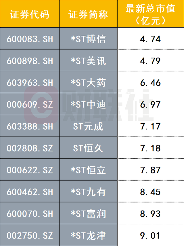 新规显效！触及“5亿元市值红线”，两家公司拉响退市警报-第3张图片-体育新闻