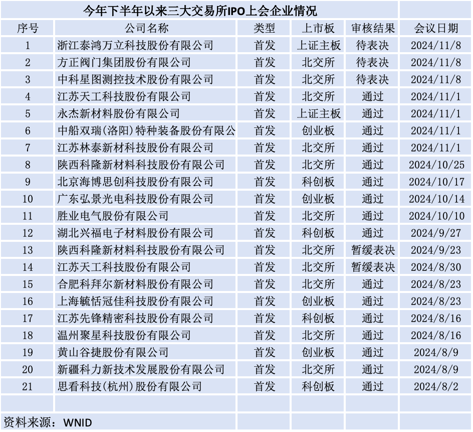 释放回暖信号？4家IPO企业同日过会，再融资单月受理数创新高-第1张图片-体育新闻