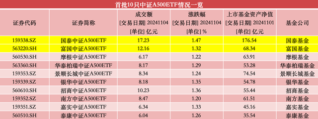 第二批中证A500ETF明起启动发行，市场或再迎240亿增量资金-第2张图片-体育新闻