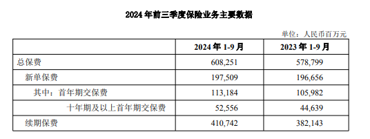 中国人寿前九月归母净利1045亿元 同比增盈174% 副总裁白凯：“报行合一”已在个险渠道推进-第1张图片-体育新闻