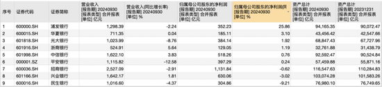 9家A股股份行三季报揭秘：光大净息差居首，华夏不良率最高，浦发总资产继续领先中信-第1张图片-体育新闻