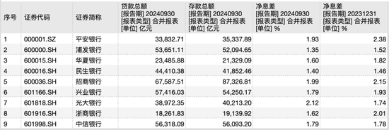 9家A股股份行三季报揭秘：光大净息差居首，华夏不良率最高，浦发总资产继续领先中信-第2张图片-体育新闻