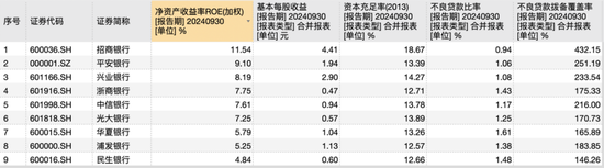 9家A股股份行三季报揭秘：光大净息差居首，华夏不良率最高，浦发总资产继续领先中信-第3张图片-体育新闻