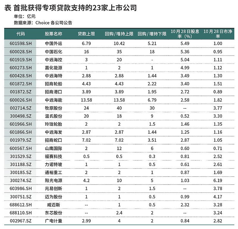 首批回购增持再贷款落地，哪些上市公司受青睐？-第1张图片-体育新闻