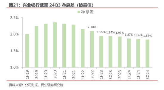 净息差压力仍存 多家银行预计明年降幅收窄-第3张图片-体育新闻